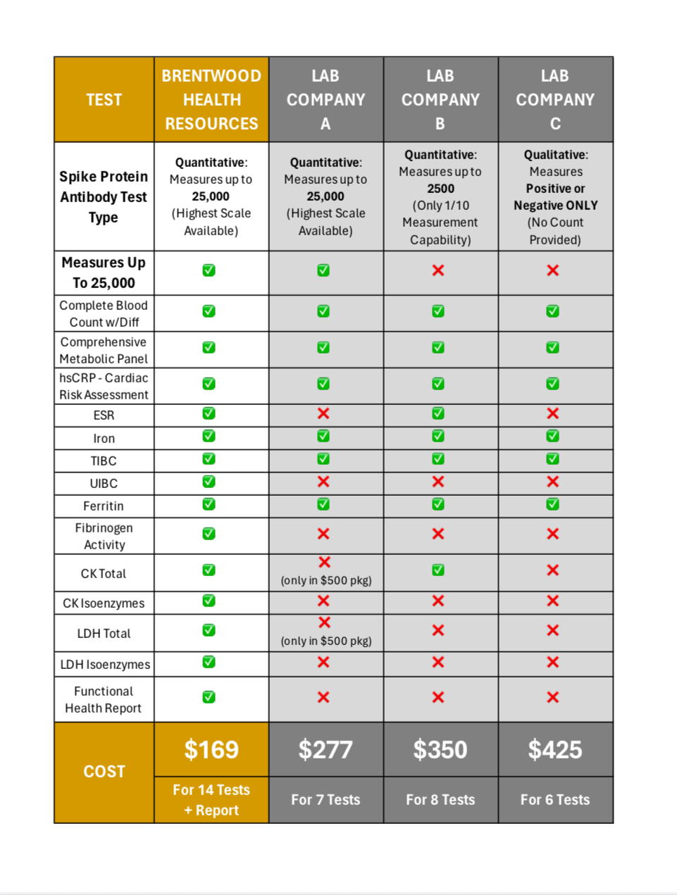 SPIKE PROTEIN ANTIBODY & INFLAMMATION MARKERS PACKAGE + REPORT