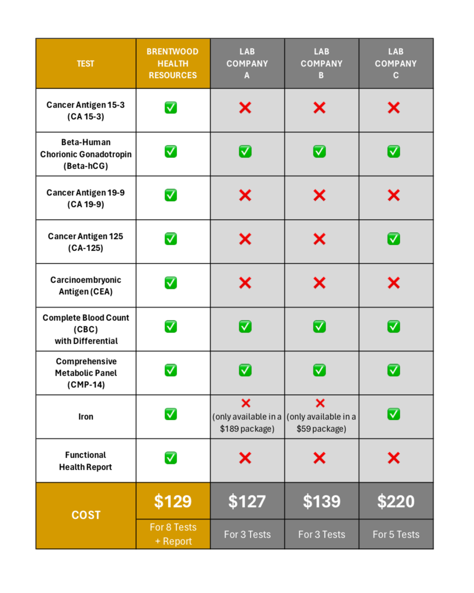 WOMEN'S CANCER MARKERS PACKAGE + REPORT
