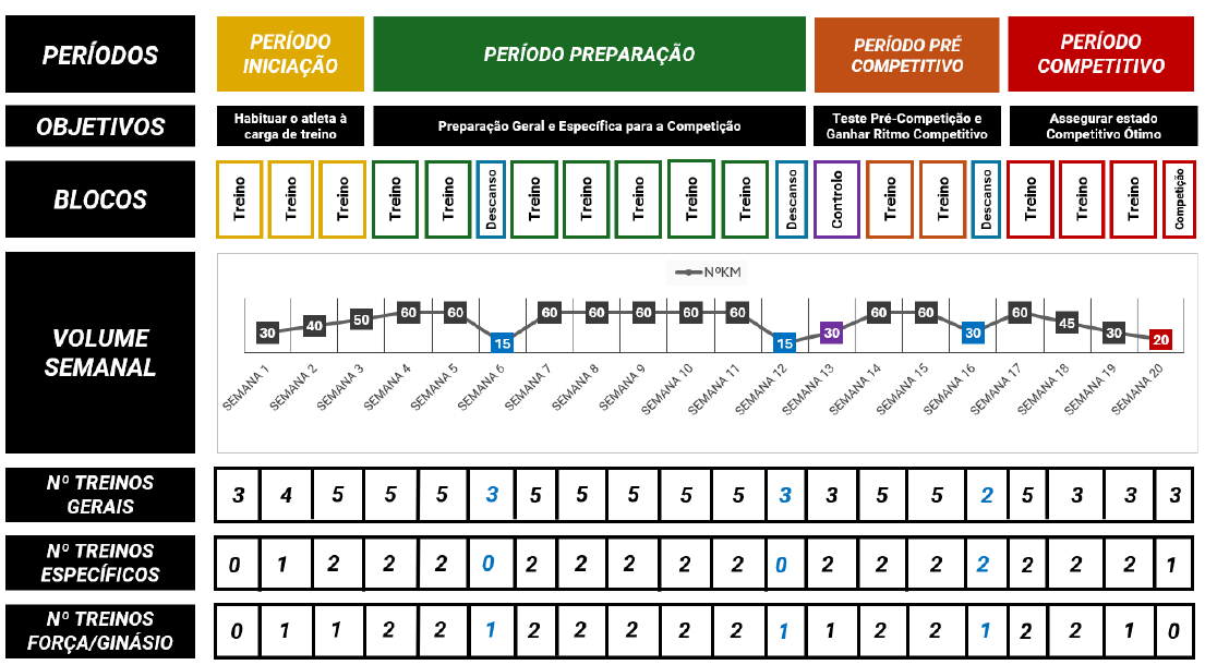 5 a 10KM - Nível Avançado