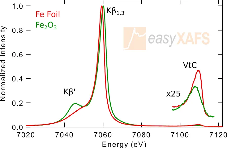 Dịch Vụ Phân Tích XAS (X-ray Absorbance Spectroscopy - Quang Phổ Hấp Thụ Tia X)