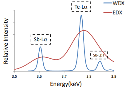 Dịch Vụ Phân Tích WDXRF (Wavelength Dispersive X-ray Fluorescence Spectroscopy - Huỳnh Quang Tia X Tán Sắc Theo Bước Sóng )