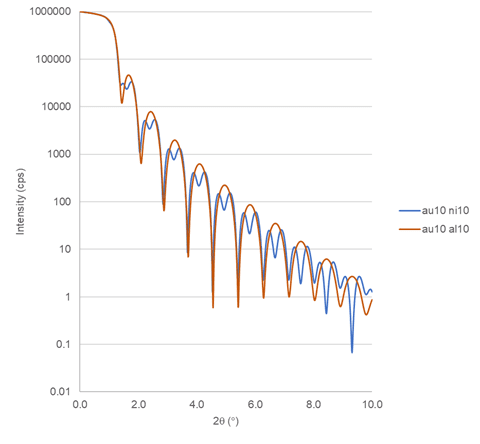 Dịch Vụ Phân Tích XRR (X-ray Reflectometry - Phản Xạ Tia X)