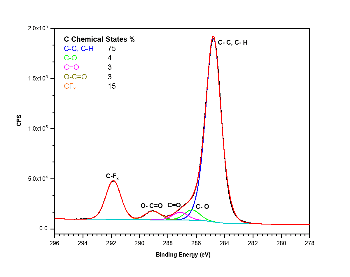 Dịch Vụ Phân Tích XPS (X-ray Photoelectron Spectroscopy - Phổ Điện Tử Quang Điện Tia X)