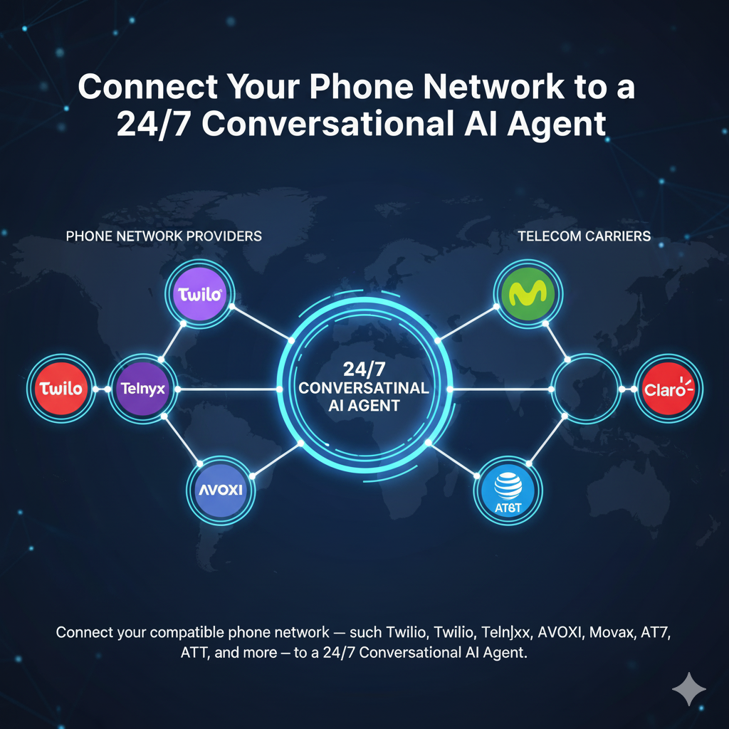 CONECTAMOS o CONECTE  su red telefónica Compatible como: Twilio, Telnyx, AVOXI, Movistar, Claro, AT&T, etc a un Agente IA Conversacional 24/7 