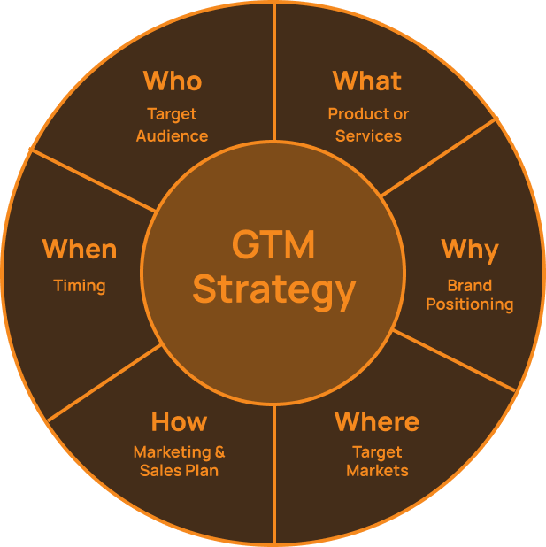 GTM Strategy Framework