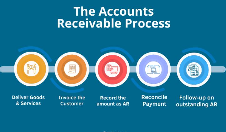 Account Receivable Packages