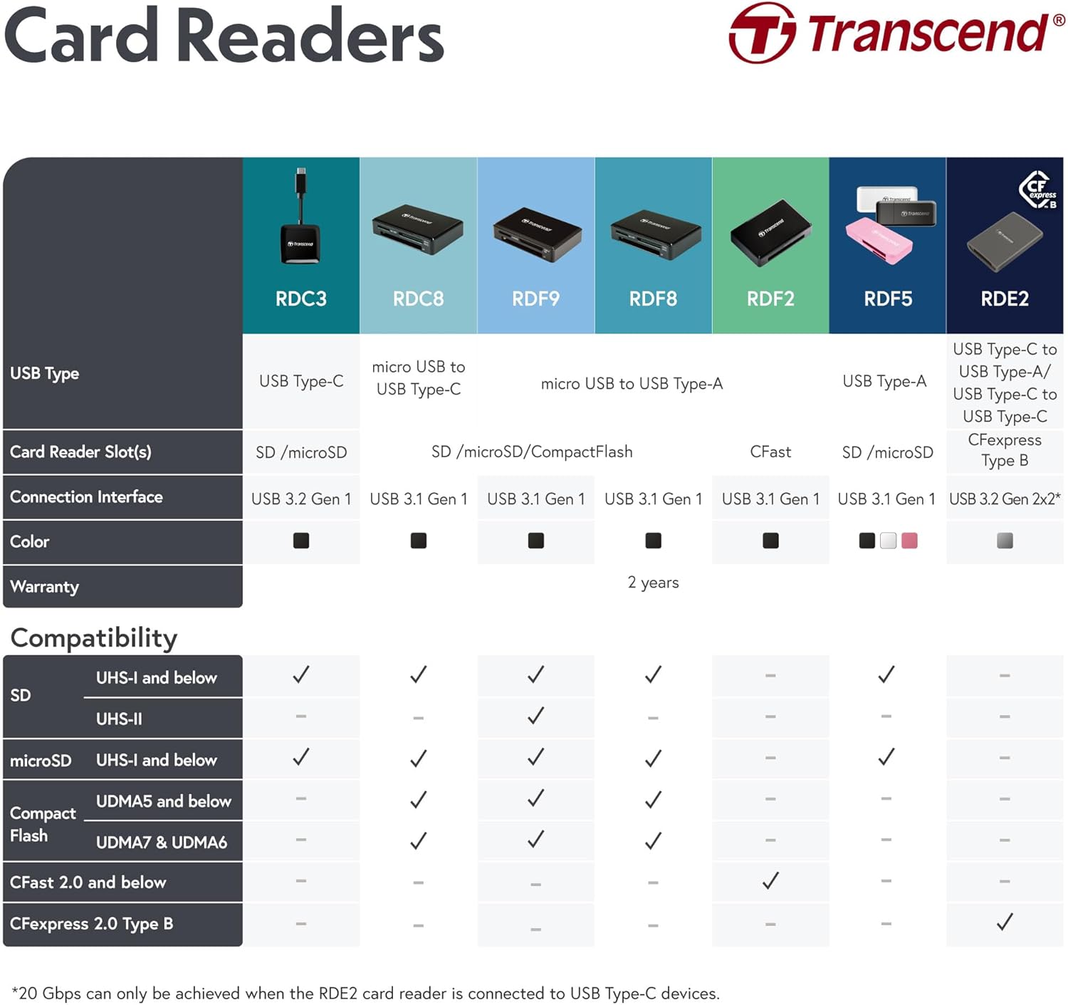 Transcend Lecteur de cartes SD/MicroSD USB 3.1 Noir TS-RDF5K