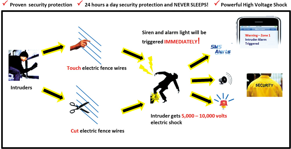 Electric Fence System