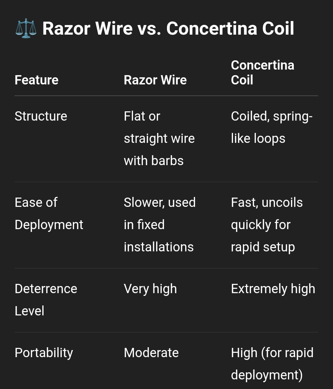 Razor blade with razor concertina coil fencing