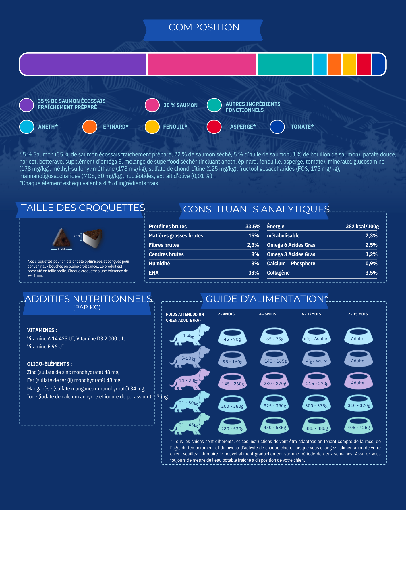 Croquettes Chiot Premium  