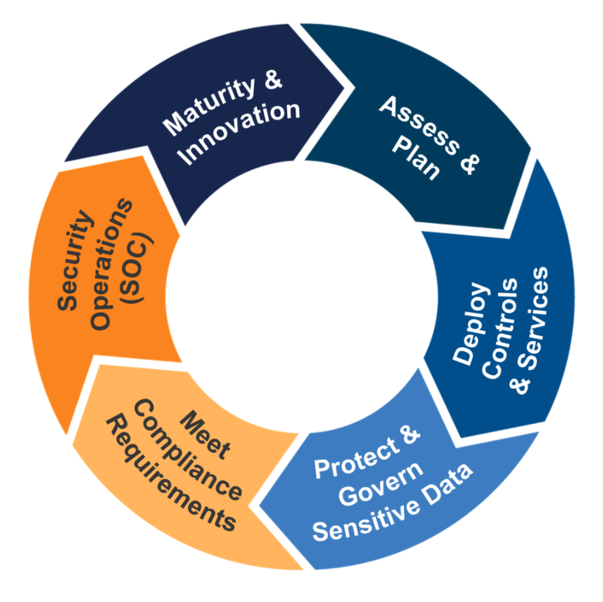 Cybersecurity Lifecycle Service (per day)