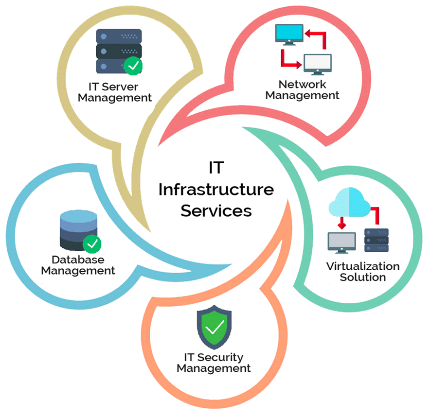 IT & Infrastructure Services (per day)