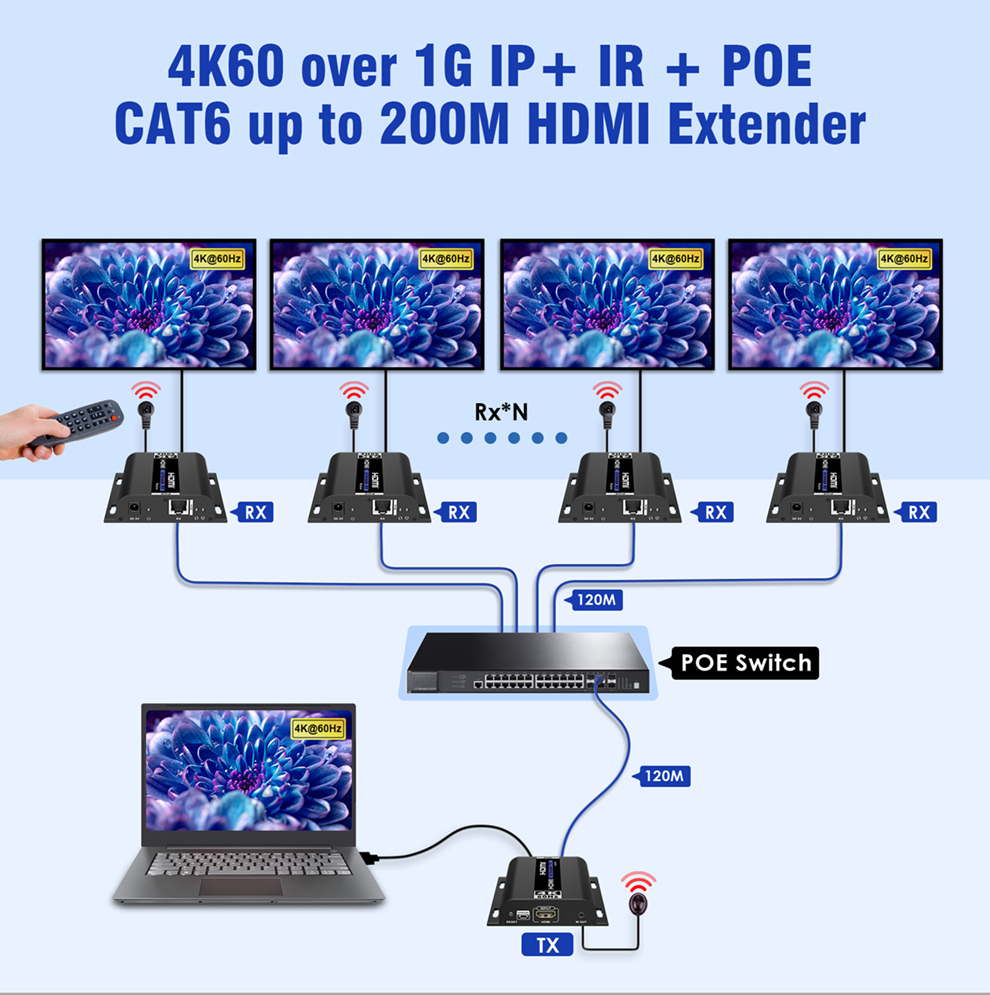 IP/POE 4K@60Hz HDMI Extender 