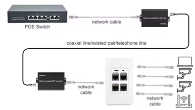 IP/POE Extender over Coax or 2 Wire