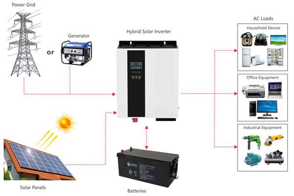 Hybrid Solar Inverter