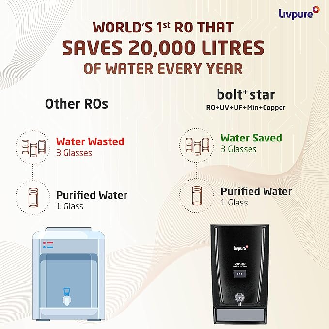 Livpure Bolt+ Star, 80% Water Savings, RO+In Tank UV+UF+Min+Copper+ 7 L Tank, Water Purifier for home, (Black) Suitable for Municipal, Tanker, Borewell water