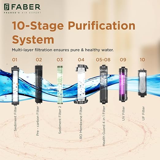 Faber Altroz Gold 10-Stage RO Water Purifier| 10L Tank| 40% Water Savings| RO+ UV+ UF+ ALKALINE+ COPPER+ ZINC | 30 Months Warranty | 2500 PPM | Suitable for all Water Sources | FWP Altroz Gold