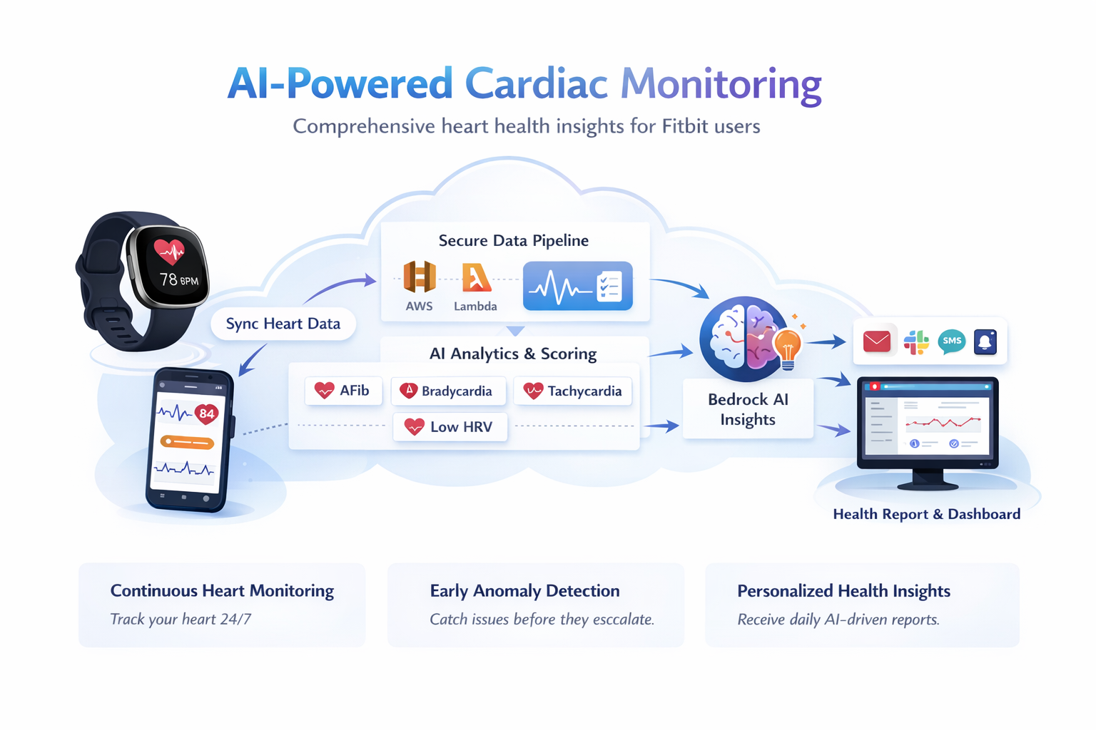 AI-Powered Cardiac Monitoring
