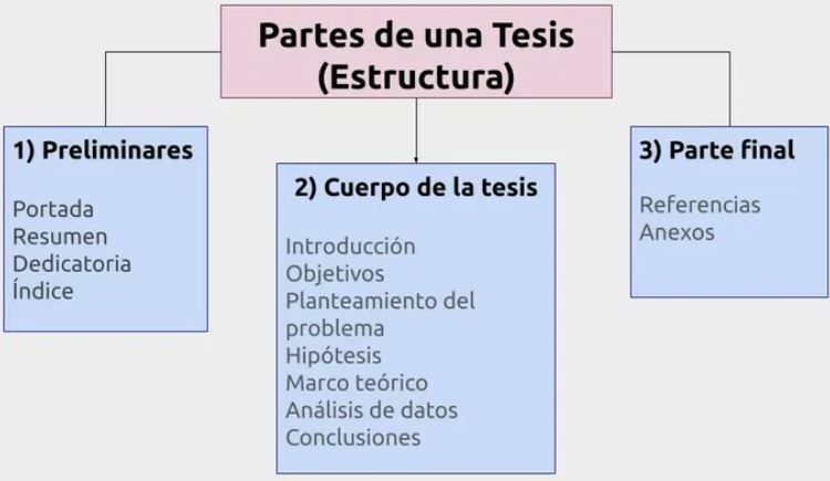 Proyecto de Tesis y Elaboracion de Tesis