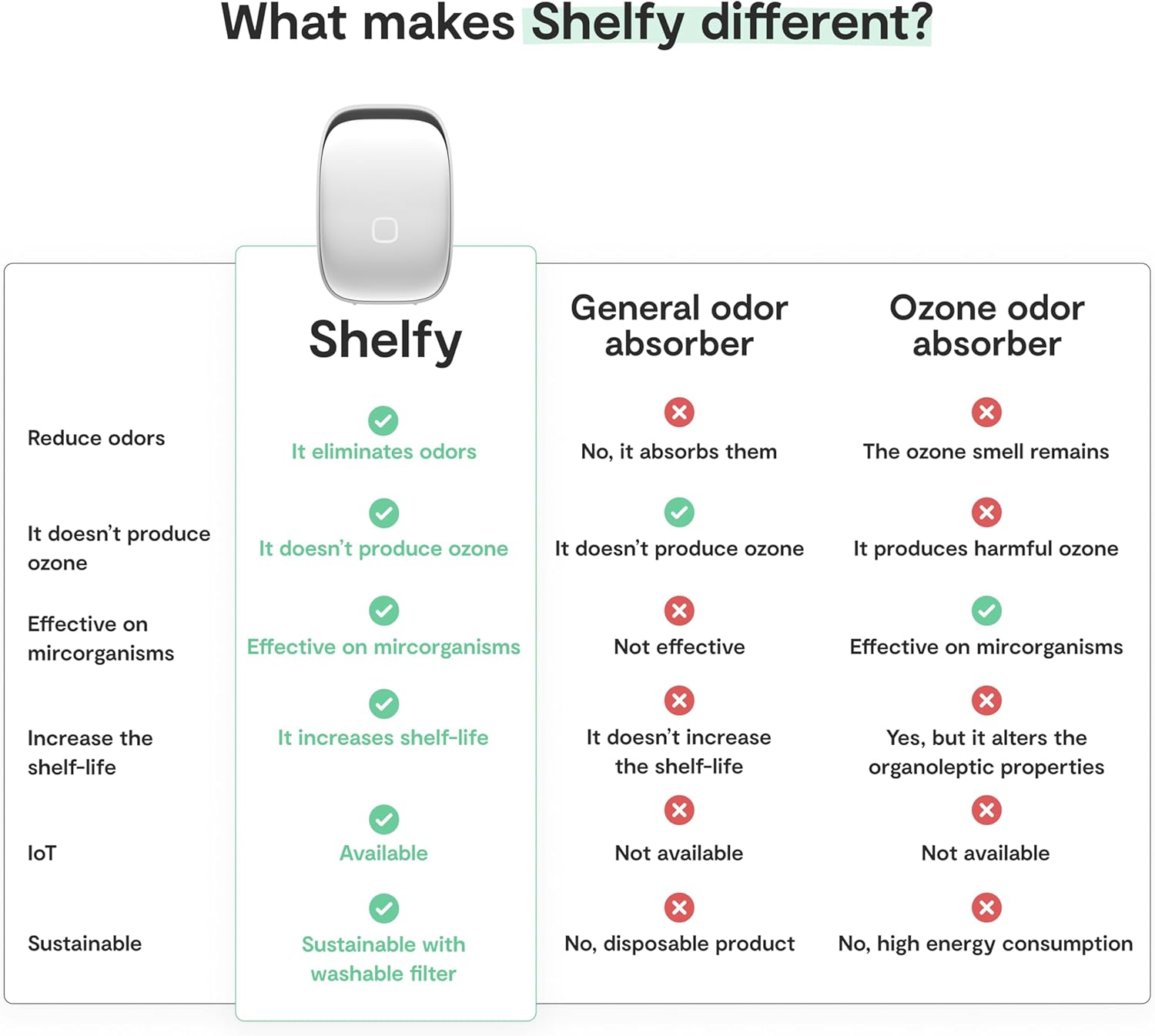 SHELFY Smart Refrigerator Device | Extends Food Freshness and Reduces Food Waste | Removes Bad Odors