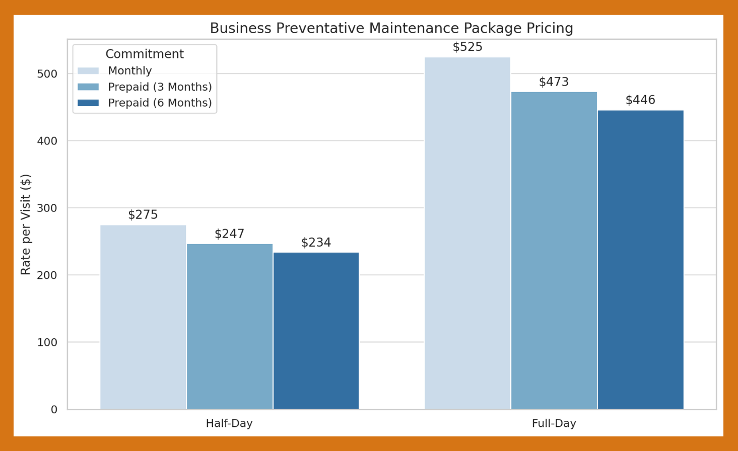 Business Preventative Maintenance Plan - Full Day Service