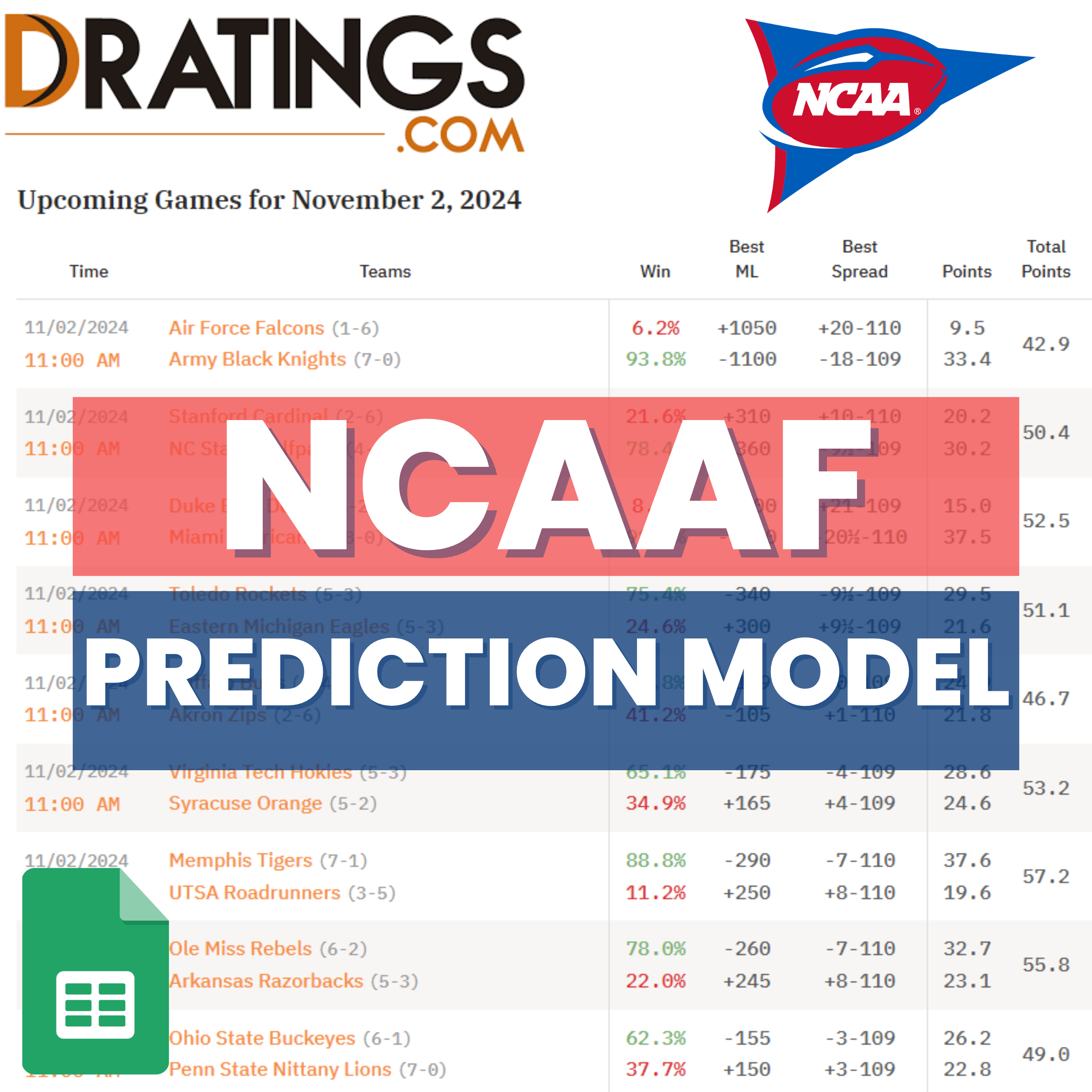 NCAA Football - DRatings - Prediction Betting Model | Sheets