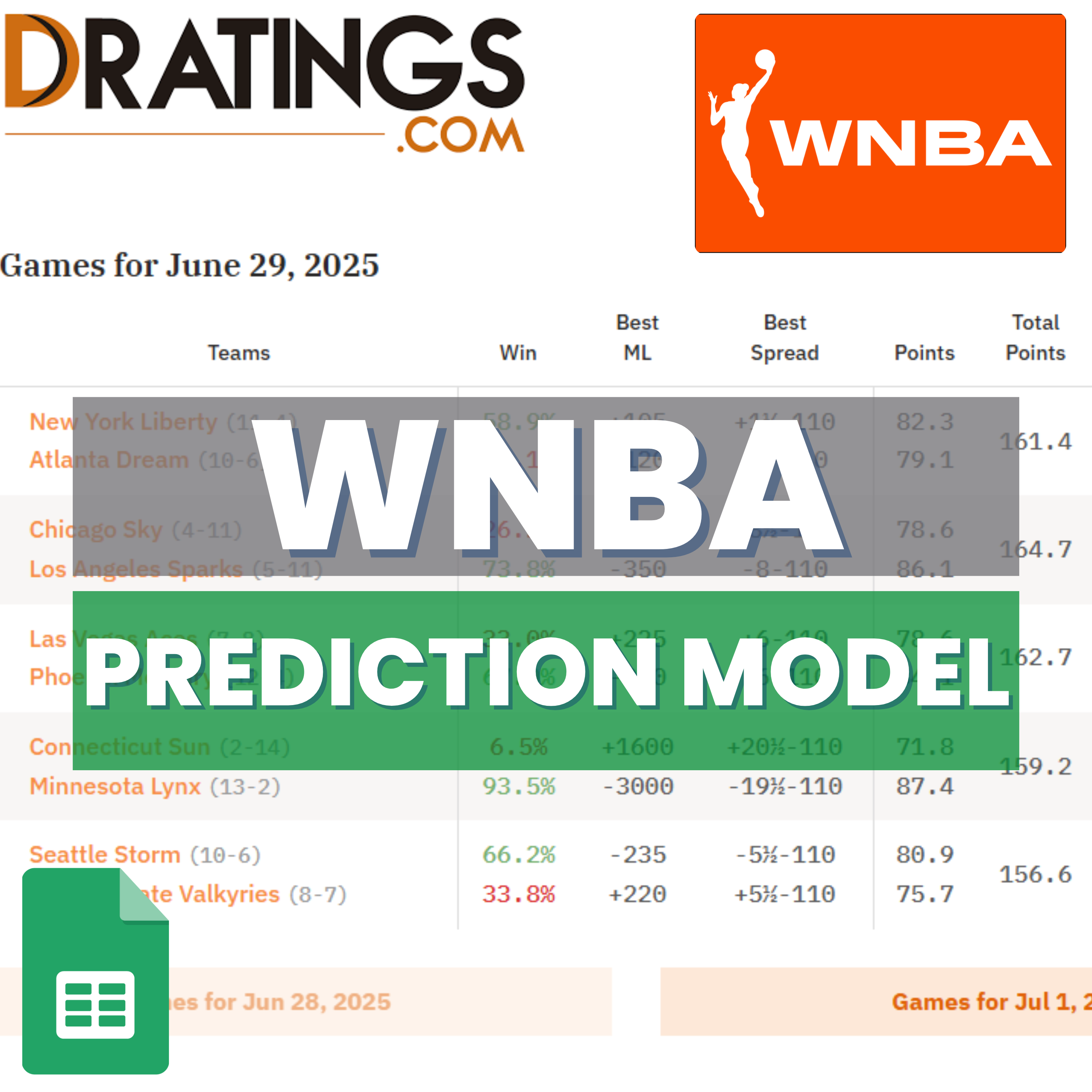 WNBA Basketball - DRatings +EV Betting Model | Sheets