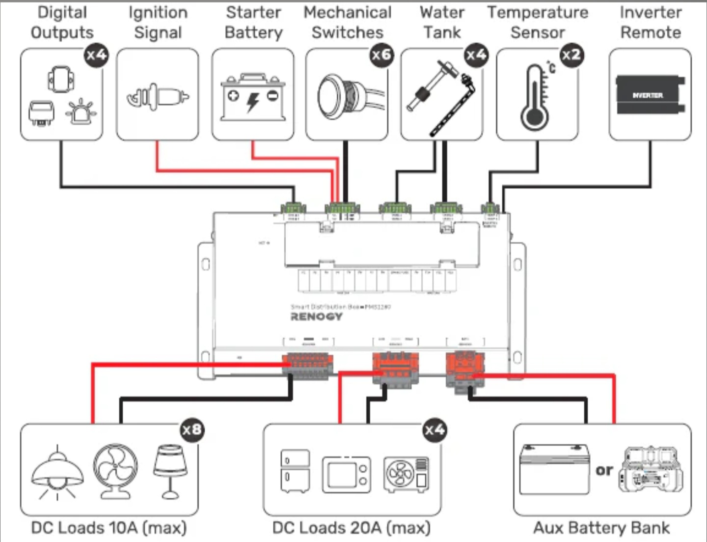 Renogy Smart Distribution Box (REQUIRES ONE CORE)