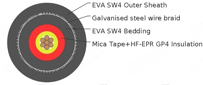 UKOOA TYPE YC 600/1000V Fire Resistant Cables