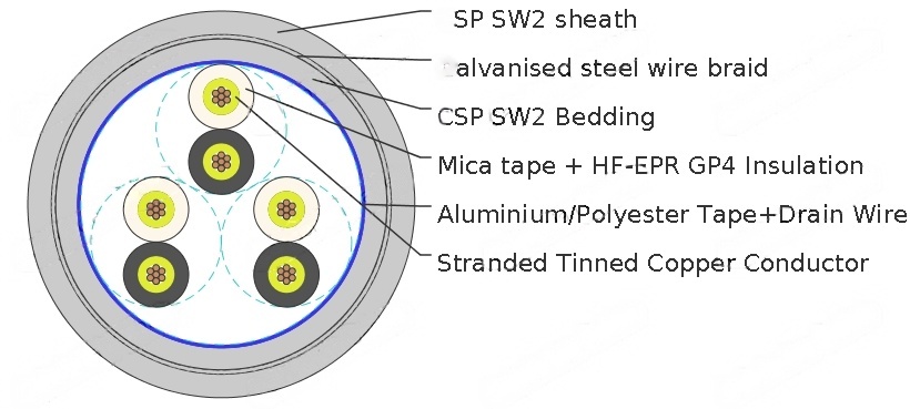 UKOOA TYPE FL/TYPE FN 150/250V Fire Resistant Cables