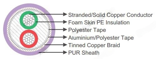 PUR Sheathed, Halogen Free PROFIBUS