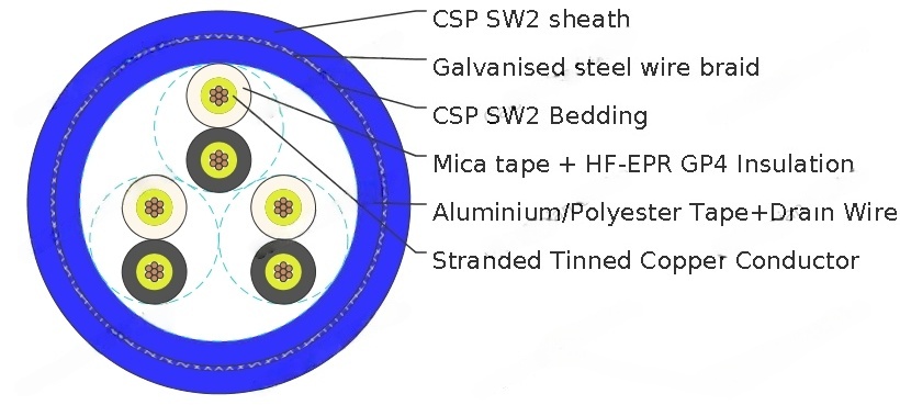 UKOOA TYPE FM/TYPE FP 150/250V Fire Resistant Cables