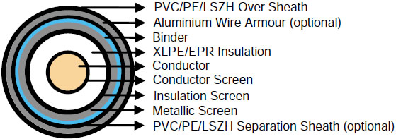 Single Core Cables to BS 6622 / BS 7835