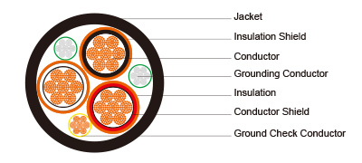 Type MP-GC Three-Conductor Mine Power Feeder Cable, CPE Jacket, 8kV to ICEA S-75-381