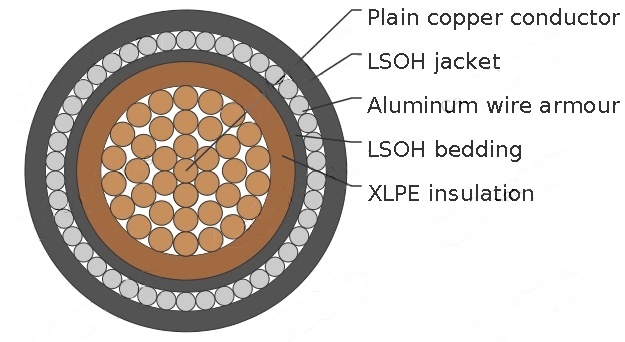 Single-core 1900/3300V cables with circular stranded copper conductor