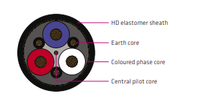 AS/NZS 1802 Type 275 1.1 kV Shuttle Car Cable – Heavy Duty Flexible Mining Reeling Cable for Underground Mobile Equipment