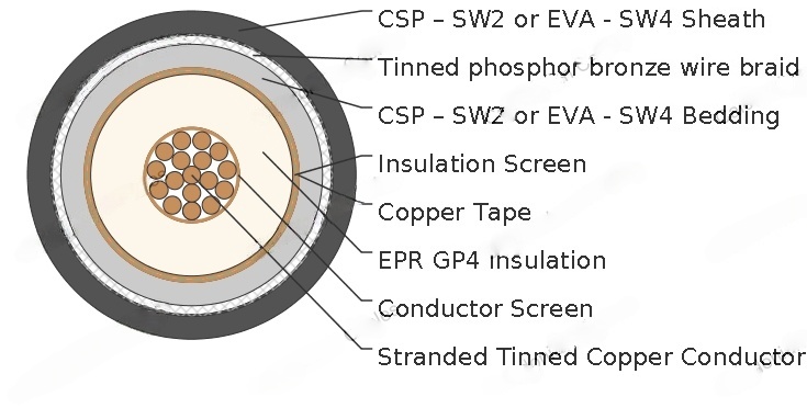 UKOOA TYPE MA 3.8/6.6kV Flame retardant Cables