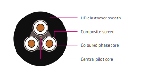 AS/NZS 2802 Type 409 1.1-22 kV Heavy Duty Trailing Cable – Composite Screened Flexible Mining & Reeling Cable with Central Pilot for Pumps, Draglines, Shovels and Mobile Equipment
