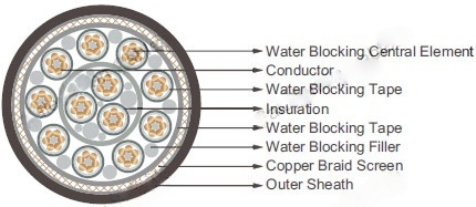 Longitudinally Water Blocked Cable