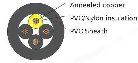 Wind Turbine Tray cable (WTTC)