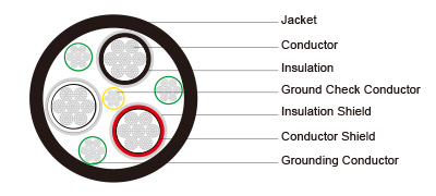 Type SHD-GC Three-Conductor Round Portable Power Cable, TPU Jacket 8kV to ICEA S-75-381