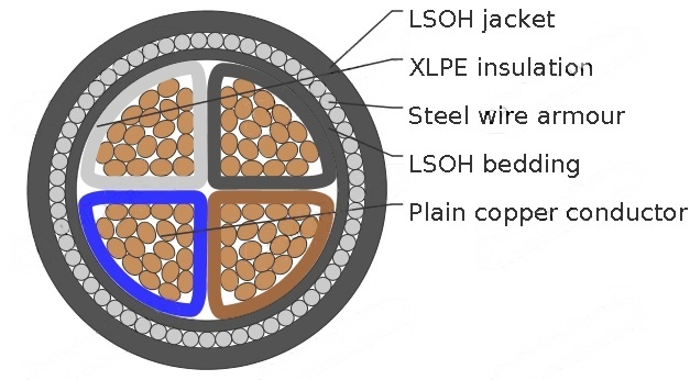 Four-core 600/1000V cables with stranded copper conductors