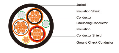 Type MP-GC Three-Conductor Mine Power Feeder Cable, CPE Jacket, 5kV ICEA S-75-381