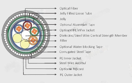Multi Loose Tube Under Water Cable