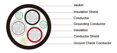 Type SHD-GC Three-Conductor Portable Power Cable, TPU Jacket 15kV ICEA S-75-381