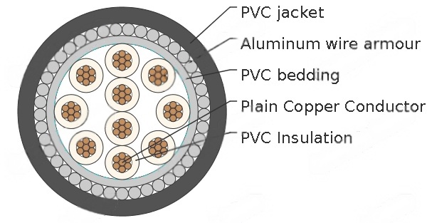 Multi-core 600/1000V cables with stranded copper conductors