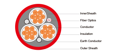 (N)TSCGEWOEU Medium-Voltage Fixed Installation Cable With Fiber Optics