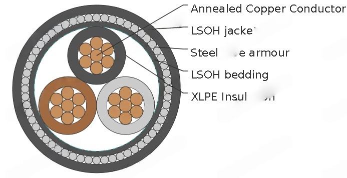 Three-core 1900/3300V cables with stranded copper conductors