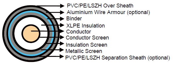 Single Core Cables to VDE 0276