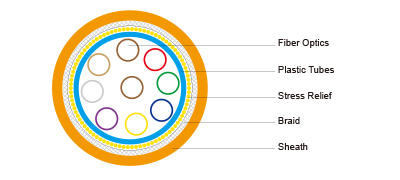Flexible Fibre Optic cable DIN VDE 0888